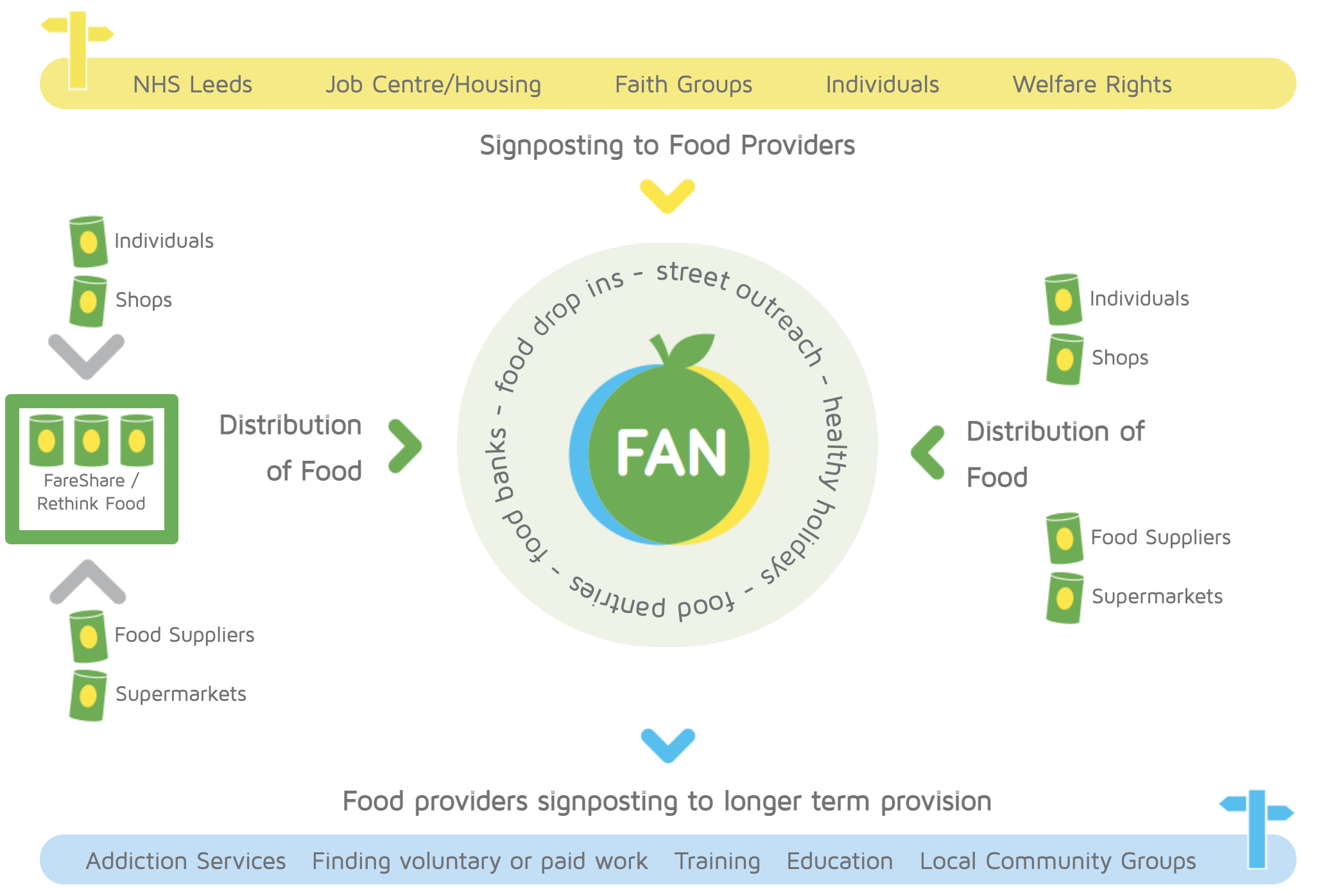 Food Aid Process Mind Map